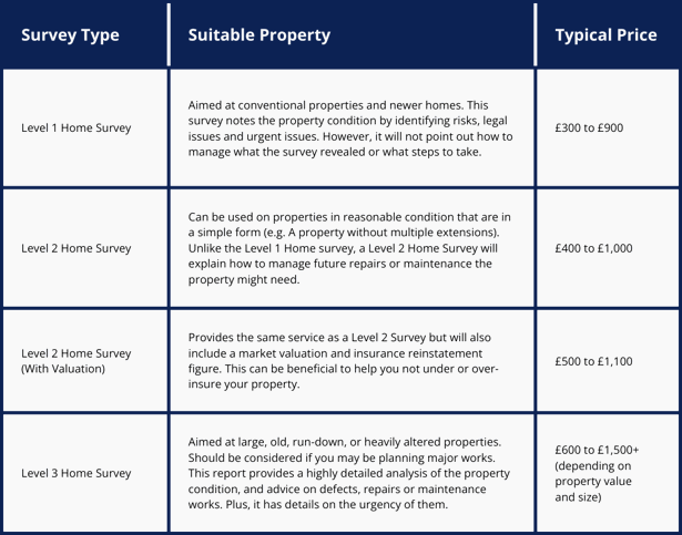 survey costs